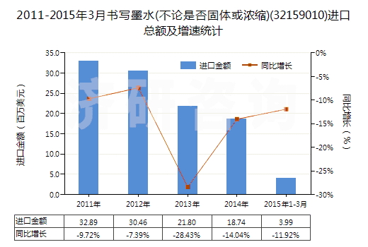 2011-2015年3月書寫墨水(不論是否固體或濃縮)(32159010)進口總額及增速統(tǒng)計